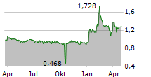 EVOLVA HOLDING AG Chart 1 Jahr