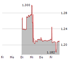 EVOLVA HOLDING AG Chart 1 Jahr