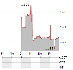 EVOLVA Aktie 5-Tage-Chart