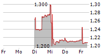 EVOLVA HOLDING AG 5-Tage-Chart