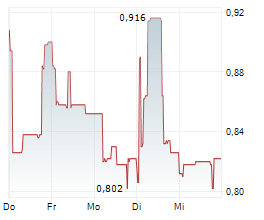 EVONEXT HOLDINGS SA Chart 1 Jahr EVONEXT HOLDINGS SA Chart 1 Jahr