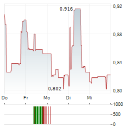 EVONEXT Aktie 5-Tage-Chart