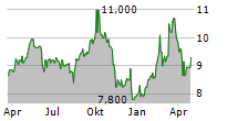 EVONIK INDUSTRIES AG ADR Chart 1 Jahr