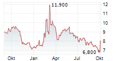 EVONIK INDUSTRIES AG ADR Chart 1 Jahr