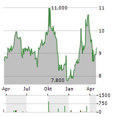 EVONIK INDUSTRIES AG ADR Aktie Chart 1 Jahr