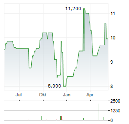 EVONIK INDUSTRIES AG ADR Aktie Chart 1 Jahr