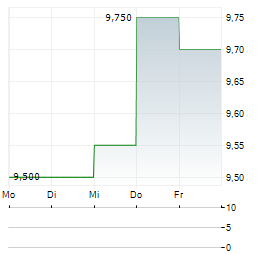 EVONIK INDUSTRIES AG ADR Aktie 5-Tage-Chart