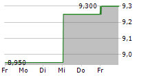 EVONIK INDUSTRIES AG ADR 5-Tage-Chart