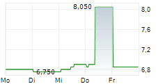 EVONIK INDUSTRIES AG ADR 5-Tage-Chart