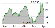 EVONIK INDUSTRIES AG Chart 1 Jahr