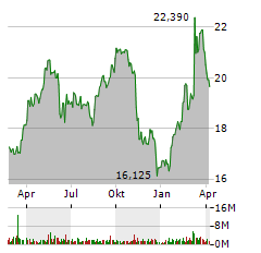 EVONIK INDUSTRIES AG Jahres Chart