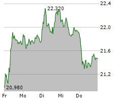 EVONIK INDUSTRIES AG Chart 1 Jahr