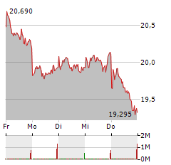 EVONIK Aktie 5-Tage-Chart