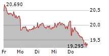 EVONIK INDUSTRIES AG 5-Tage-Chart