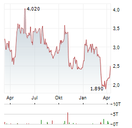 EVOTEC SE ADR Aktie Chart 1 Jahr