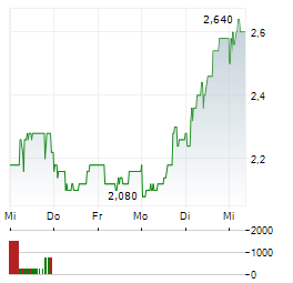 EVOTEC SE ADR Aktie 5-Tage-Chart