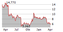 EVOTEC SE Chart 1 Jahr