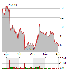 EVOTEC Aktie Chart 1 Jahr