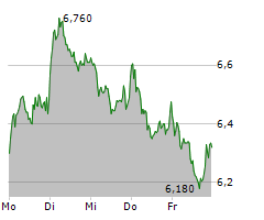 EVOTEC SE Chart 1 Jahr