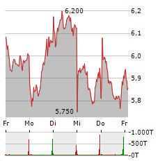 EVOTEC Aktie 5-Tage-Chart