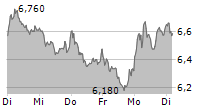 EVOTEC SE 5-Tage-Chart