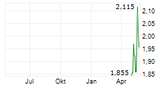 EVROPI HOLDINGS SA Chart 1 Jahr