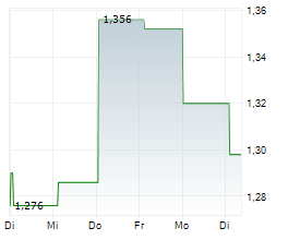 EVROPI HOLDINGS SA Chart 1 Jahr EVROPI HOLDINGS SA Chart 1 Jahr