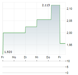 EVROPI Aktie 5-Tage-Chart