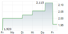EVROPI HOLDINGS SA 5-Tage-Chart