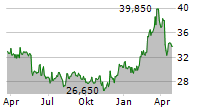 EVS BROADCAST EQUIPMENT SA Chart 1 Jahr