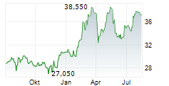 EVS BROADCAST EQUIPMENT SA Chart 1 Jahr