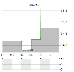 EVS BROADCAST EQUIPMENT Aktie 5-Tage-Chart