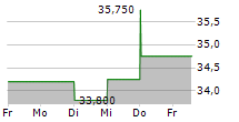 EVS BROADCAST EQUIPMENT SA 5-Tage-Chart