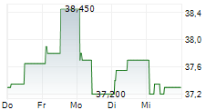 EVS BROADCAST EQUIPMENT SA 5-Tage-Chart