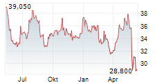 EVS SA Chart 1 Jahr