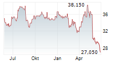 EVS SA Chart 1 Jahr