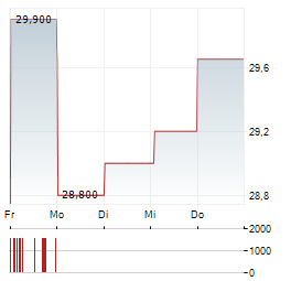 EVS Aktie 5-Tage-Chart