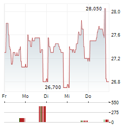 EVS Aktie 5-Tage-Chart