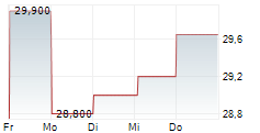 EVS SA 5-Tage-Chart