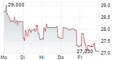 EVS SA 5-Tage-Chart