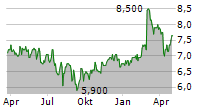 EVT LIMITED Chart 1 Jahr