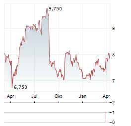 EVT Aktie Chart 1 Jahr
