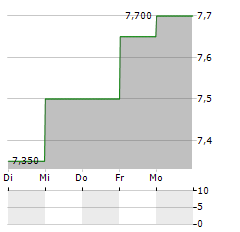 EVT Aktie 5-Tage-Chart