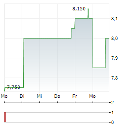 EVT Aktie 5-Tage-Chart