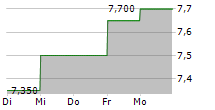 EVT LIMITED 5-Tage-Chart