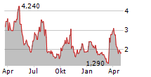 EW SCRIPPS COMPANY Chart 1 Jahr