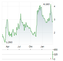 EW SCRIPPS Aktie Chart 1 Jahr