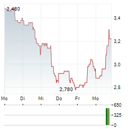 EW SCRIPPS Aktie 5-Tage-Chart