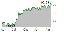 EWE AG Chart 1 Jahr