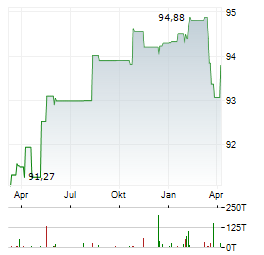 EWE Aktie Chart 1 Jahr